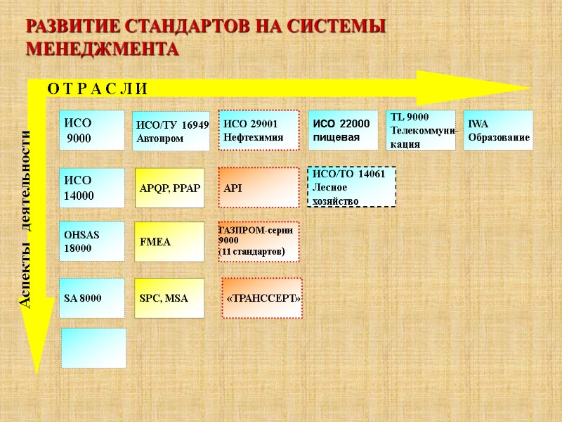 РАЗВИТИЕ СТАНДАРТОВ НА СИСТЕМЫ МЕНЕДЖМЕНТА ИСО/ТО 14061 Лесное  хозяйство